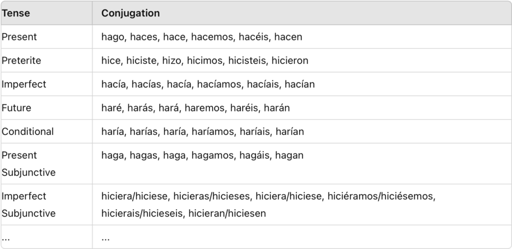 Spanish Verb Tenses